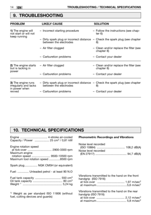 Page 1914TROUBLESHOOTING / TECHNICAL SPECIFICATIONSEN
9. TROUBLESHOOTING
1)The engine will
not start or will not
keep running
2)The engine starts
but is lacking in
power
3)The engine runs
irregularly and lacks
in power when
revved–Incorrect starting procedure
–Dirty spark plug or incorrect distance
between the electrodes
–Air filter clogged
–Carburetion problems
–Air filter clogged
–Carburetion problems
–Dirty spark plug or incorrect distance
between the electrodes
–Carburetion problems–Follow the instructions...