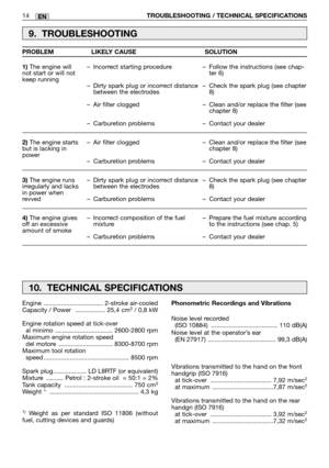 Page 1914TROUBLESHOOTING / TECHNICAL SPECIFICATIONSEN
9. TROUBLESHOOTING
1)The engine will
not start or will not
keep running
2)The engine starts
but is lacking in
power
3)The engine runs
irregularly and lacks
in power when
revved
4)The engine gives
off an excessive
amount of smoke–Incorrect starting procedure
–Dirty spark plug or incorrect distance
between the electrodes
–Air filter clogged
–Carburetion problems
–Air filter clogged
–Carburetion problems
–Dirty spark plug or incorrect distance
between the...