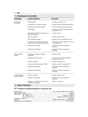 Page 588PT
RESUMO DE REABASTECIMENTO E PEÇAS DE USO
Gasolina tipo ................................................................................. sem chumbo (verde) mínimo 90 N.O.Capacidade tanque  ................................................................................................................... 1,2 litrosÓleo motor:   de 5 até 35 °C ....................................................................................................... SAE 30de -15 até +5 °C...