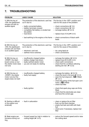 Page 49EN 48TROUBLESHOOTING
7. TROUBLESHOOTING
PROBLEM LIKELY CAUSE SOLUTION
1.With the key at
«ON» the dashboard
remains off with no
audible signal.
2.With the key at
«ON» the dashboard
remains off, but there
is an audible signal. 
3.With the key on
«START» the dash-
board comes on but
the starter motor does
not runa
4.With the key on
«START» the starter
motor runs but the
engine does not start
5. Starting is difficult
or the engine runs
erratically
6.Weak engine per-
formance during cut-
tingThe protection of...