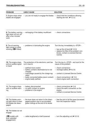 Page 50EN 49 TROUBLESHOOTING
PROBLEM LIKELY CAUSE SOLUTION
7.Engine stops when
blades are engaged
8.The battery warning
light does not turn off
after a few minutes’
work
9.The oil warning
light comes on while
working ( if fitted)
10.The engine stops
and an audible signal
is heard
11.The engine stops
with no audible warn-
ing
12.The blades warn-
ing light stays lit when
the blades are disen-
gaged
13.The blades do not
engage 
( models with 
lever operated
engagement)
➤
➤
– you are not ready to engage the blades...