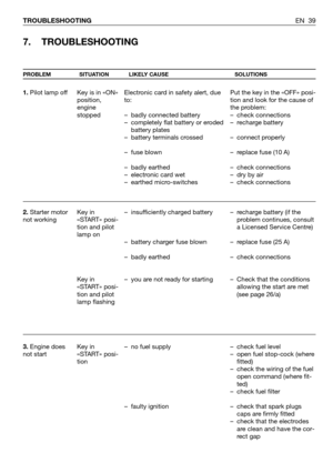 Page 40EN 39 TROUBLESHOOTING
7. TROUBLESHOOTING
PROBLEM SITUATION LIKELY CAUSE SOLUTIONS
1.Pilot lamp off
2.Starter motor
not working
3.Engine does
not startKey is in «ON»
position,
engine
stopped
Key in
«START» posi-
tion and pilot
lamp on
Key in
«START» posi-
tion and pilot
lamp flashing
Key in
«START» posi-
tionElectronic card in safety alert, due
to:
–badly connected battery 
–completely flat battery or eroded
battery plates
–battery terminals crossed
–fuse blown
–badly earthed
–electronic card wet
–earthed...