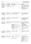 Page 41EN 40TROUBLESHOOTING
PROBLEM SITUATION LIKELY CAUSE SOLUTIONS
4.Starting is dif-
ficult or the
engine runs
erratically
5.Weak engine
performance
during cutting
6.The engine
stops but the
light flashes
7.The engine
stops and the
light goes off
8.The engine
stops but the
light stays on
9.Uneven cut
and poor grass
collectionKey in «ON»,
engine running
Key in «ON»,
engine running
Key in «ON»,
engine running
Key in «ON»,
engine running
Key in «ON»,
engine running
Key in «ON»,
engine running–fuel fault...