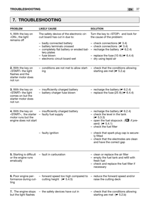 Page 3837ENTROUBLESHOOTING
1.With the key on
«ON», the light
remains off
2.With the key on
«START» the light
flashes and the
starter motor does
not run
3.With the key on
«START» the light
comes on but the
starter motor does
not run
4.With the key on
«START»,  the starter
motor runs but the
engine does not start
5.Starting is difficult
or the engine runs
erratically
6.Poor engine per-
formance during cut-
ting
7.The engine stops
but the light flashesThe safety device of the electronic cir-
cuit board has cut in...