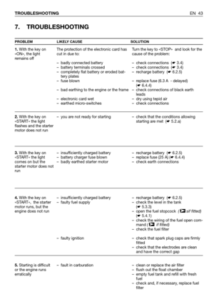 Page 44EN 43 TROUBLESHOOTING
7. TROUBLESHOOTING
PROBLEM LIKELY CAUSE SOLUTION
1.With the key on
«ON», the light
remains off
2.With the key on
«START» the light
flashes and the starter
motor does not run
3.With the key on
«START» the light
comes on but the
starter motor does not
run
4.With the key on
«START»,  the starter
motor runs, but the
engine does not run
5.Starting is difficult
or the engine runs
erraticallyThe protection of the electronic card has
cut in due to:
– badly connected battery 
– battery...