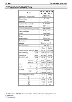 Page 102NL
GeluidsvermogenVerhoogd(ISO 10884)
Geluidsdruk
(EN 27917)
100TECHNISCHE GEGEVENS
TECHNISCHE GEGEVENS
* Gewicht volgens ISO11806 (zonder brandstof, trimelementen of beveiligingselementen) 
•  1links (voor) 
•  2rechts (achter)                             Minimum
toerental2 taktmotor
Luchtgekoelde
25.4 cm
3
0.8 kW
10.300 1/min
2900 1/min
7.400 rpm min
-1
Ø 25,4 mm
Centrifugaa 
LD L8RTF
Elektronisch 
WYJ 398
Benzine – olie 50:1
600 cm
3
Type motor Luchtgekoelde
Cilinderinhoud
Vermogen
Maximale...