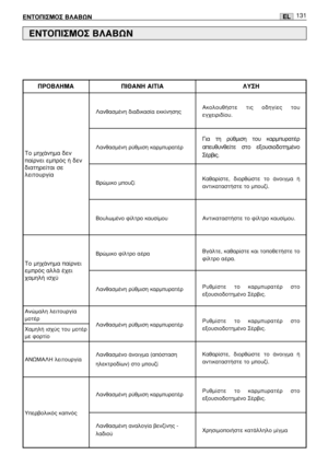 Page 133EL
∆Ô ÌË¯¿ÓËÌ· ‰ÂÓ
·›ÚÓÂÈ ÂÌÚﬁ˜ ‹ ‰ÂÓ
‰È·ÙËÚÂ›Ù·È ÛÂ
ÏÂÈÙÔ˘ÚÁ›·
¶ƒ√µ§∏ª∞
∆Ô ÌË¯¿ÓËÌ· ·›ÚÓÂÈ
ÂÌÚﬁ˜ ·ÏÏ¿ ¤¯ÂÈ
¯·ÌËÏ‹ ÈÛ¯‡
∞ÓÒÌ·ÏË ÏÂÈÙÔ˘ÚÁ›·
ÌÔÙ¤Ú
Ã·ÌËÏ‹ ÈÛ¯‡˜ ÙÔ˘ ÌÔÙ¤Ú
ÌÂ ÊÔÚÙ›Ô
∞¡øª∞§∏ ÏÂÈÙÔ˘ÚÁ›·
ÀÂÚ‚ÔÏÈÎﬁ˜ Î·Óﬁ˜
∂¡∆√¶π™ª√™ µ§∞µø¡131
∂¡∆√¶π™ª√™ µ§∞µø¡
§·Óı·ÛÌ¤ÓË ‰È·‰ÈÎ·Û›· ÂÎÎ›ÓËÛË˜
§·Óı·ÛÌ¤ÓË Ú‡ıÌÈÛË Î·ÚÌ˘Ú·Ù¤Ú
µÚÒÌÈÎÔ ÌÔ˘˙›
µÔ˘ÏˆÌ¤ÓÔ Ê›ÏÙÚÔ Î·˘Û›ÌÔ˘
µÚÒÌÈÎÔ Ê›ÏÙÚÔ ·¤Ú·
§·Óı·ÛÌ¤ÓË Ú‡ıÌÈÛË Î·ÚÌ˘Ú·Ù¤Ú
§·Óı·ÛÌ¤ÓË Ú‡ıÌÈÛË Î·ÚÌ˘Ú·Ù¤Ú
§·Óı·ÛÌ¤ÓÔ ¿ÓÔÈÁÌ· (·ﬁÛÙ·ÛË 
ËÏÂÎÙÚÔ‰›ˆÓ) ÛÙÔ ÌÔ˘˙›
§·Óı·ÛÌ¤ÓË...