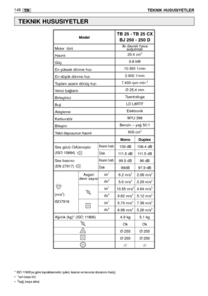 Page 150148TEKNIK HUSUSIYETLERTR
Ses gücüÖlÁülmüﬂtür
(ISO 10884)
Ses basıncı
(EN 27917)
TEKNIK HUSUSIYETLER
*  ISO 11806’ya göre topraklanmıé tır (yakıt, kesme ve koruma donanımı hariç)
•  1sol (veya ön)
•  2sa¤ (veya arka)
Asgari
devir sayısıIki devreli hava
so¤utmalı
25.4 cm
3
0.8 kW
10.300 1/min
2.900 1/min
7.400 rpm min
-1
Ø 25,4 mm
Tsentrafuga 
LD L8RTF
Elektronik
WYJ 398
Benzin – ya¤ 50:1
600 cm
3
Motor  türü
Hacmi
Güç
En yüksek dönme hızı
En düﬂük dönme hızı
Toplam azami dönüﬂ hızı
Verici ba¤lantı...