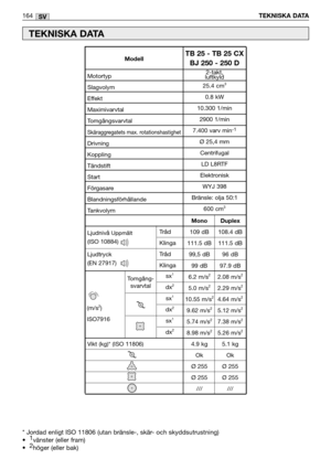 Page 166SV
Ljudnivå Uppmålt
(ISO 10884)
Ljudtryck
(EN 27917)
164TEKNISKA DATA
TEKNISKA DATA
* Jordad enligt ISO 11806 (utan bränsle-, skär- och skyddsutrustning) 
•  1
vänster (eller fram) 
•  2
höger (eller bak)          
2-takt,
luftkyld
25.4 cm
3
0.8 kW
10.300 1/min
2900 1/min
7.400 varv min
-1
Ø 25,4 mm
Centrifugal
LD L8RTF
Elektronisk
WYJ 398
Bränsle: olja 50:1
600 cm
3
Motortyp
Slagvolym
Effekt
Maximivarvtal
Tomgångsvarvtal
Skäraggregatets max. rotationshastighet
Drivning
Koppling
Tändstift
Start...