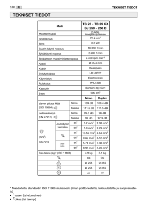 Page 1822-tahti,
ilmajäähdytteinen
25.4 cm
3
0.8 kW
10.300 1/min
2.900 1/min
7.400 rpm min
-1
Ø 25,4 mm
Keskipako
LD L8RTF
Elektroninen 
WYJ 398
Bensiini-öljy 50:1
600 cm
3
FI
Varren pituus Målt
(ISO 10884)
Leikkuuleveys
(EN 27917)
180TEKNISET TIEDOT
TEKNISET TIEDOT
* Maadoitettu standardin ISO 11806 mukaisesti (ilman polttonestettä, leikkuulaitetta ja suojavarustei-
ta) 
•  1
vasen (tai etumainen) 
•  2
oikea (tai taempi)                             
Moottorityyppi
Iskutilavuus
Teho
Suurin käynti nopeus...