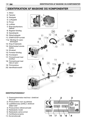 Page 184DA182IDENTIFIKATION AF MASKINE OG KOMPONENTER
1) Motor
2) Tændrør
3) Startgreb
4) Luftspjæld
5) Primer
6) Luftfilter
7) Brændstoftankens
dæksel
8) Bageste håndtag
9) Speedergreb
10) Sikkerhedsgreb
11) START/STOP kontakt
11a) Håndtag for spee-
derstopper
12) Krog til bæresele
13) Sikkerhedsaf-stands-
stykke
14) Drivaksel
15) Forreste håndtag
16) Frontskærm
17) Trimmerhoved med
tandhjul
18) Trimmerhoved med
tråd af nylon
19) Trimmerskive
20) Identifikationsskilt
IDENTIFIKATION AF MASKINE OG KOMPONENTER...