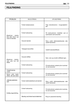 Page 197DA
Uregelmæssig
motor
Motor yder ingen
effekt, når den kører
FEJLFINDING195
FEJLFINDING
Forkert startprocedure
Forkert karburering
Snavset tændrør
Tilstoppet benzinfilter
Snavset luftfilter
Forkert karburering
Forkert karburering
Forkert elektrodeafstand på tændrør
Forkert karburering
Blanding med forkert benzin/olieforhold
Maskinen starter
ikke eller bliver ved
med at standse
PROBLEMMULIG ÅRSAG AFHJÆLPNING
Følg instruktionerne i brugsvejlednin-
gen.
Få karburatoren indstillet ved et
autoriseret...