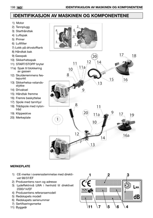 Page 200NO198IDENTIFIKASJON AV MASKINEN OG KOMPONENTENE
1) Motor
2) Tennplugg
3) Starthåndtak
4) Luftspak
5) Primer
6) Luftfilter
7) Lokk på drivstofftank
8) Håndtak bak
9) Gasspak
10) Sikkerhetsspak
11) START/STOPP bryter
11a) Spak til blokkering
av gassen
12) Skulderremmens fes-
tepunkt
13) Sikkerhetsa-vstands-
stykke
14) Drivaksel
15) Håndtak fremme
16) Fremre beskyttelse
17) Spole med tannhjul
18) Trådspole med nylon-
tråd
19) Klippeskive
20) Merkeplate
IDENTIFIKASJON AV MASKINEN OG KOMPONENTENE
MERKEPLATE...