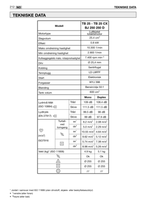 Page 214NO
Lydnivå Målt
(ISO 10884)
Lydtrykk
(EN 27917)
212TEKNISKE DATA
TEKNISKE DATA
* Jordet i samsvar med ISO 11806 (uten drivstoff, skjære- eller beskyttelsesutstyr) 
•  1venstre (eller foran) 
•  2høyre (eller bak)                             
Turtall-
ved
tomgangLuftkjølet
totaktsmotor
25.4 cm
3
0.8 kW
10.300 1/min
2.900 1/min
7.400 rpm min
-1
Ø 25,4 mm
Sentrifugal
LD L8RTF
Elektronisk
WYJ 398
Bensin/olje 50:1
600 cm
3
Motortype
Slagvolum
Effekt
Maks omdreining hastighet
Min omdreining hastighet...