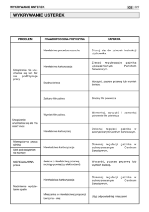 Page 229CS
Nieregularna  praca
silnika
Silnik pod obciążeniem
nie ma mocy
WYKRYWANIE USTEREK 227
Niewłaściwa procedura rozruchu
Niewłaściwa karburyzacja
Brudna świeca
Zatkany filtr paliwa
Wymień filtr paliwa.
Niewłaściwa karburyzacj
Niewłaściwa karburyzacja
świeca z niewłaściwą przerwą 
(odstęp pomiędzy elektrodami)
Niewłaściwa karburyzacja
Mieszanka  o  niewłaściwej  proporcji
benzyna - olej
Urządzenie  nie  uru-
chamia  się  lub  też
nie  podtrzymuje
pracy 
PROBLEMPRAWDOPODOBNA PRZYCZYNA NAPRAWA
Stosuj  się...