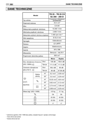 Page 230CS
Moc dźwiękowa Zmierzony
(ISO 10884)
Ciśnienie dźwiękowe
(EN 27917)
228DANE TECHNICZNE
DANE TECHNICZNE
*  Uziemiona zgodnie z ISO 11806 (bez paliwa, narzędzi tnących i sprzętu ochronnego)
- 1lewa strona (lub przód)
- 2prawa strona (lub tył)
Niskie
obroty2-suwowy chłodzony
powietrzem
25.4 cm
3
0.8 kW
10.300 1/min
2.900 1/min
7.400 rpm min
-1
Ø25,4 mm
Odśrodkowe 
LD L8RTF
Elektroniczny
WYJ 398
Benzyna - olej 50:1
600 cm
3
Typ silnika
Pojemność skokowa
Moc
Maksymalna prędkość obrotowa
Minimalna prędkość...