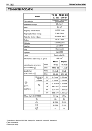 Page 262SL
Jakost zvokaIzmerjena
(ISO 10884)
Zvočni tlak
(EN 27917)
260TEHNIČNI PODATKI
TEHNIČNI PODATKI
* Ozemljeno v skladu z ISO 1806 (brez goriva, rezalnih in varovalnih elementov)
- 1levo (ali spredaj)
- 2desno (ali zadaj)
Minimalno
število
vrtljajev2-suwowy chłodzony
powietrzem
25.4 cm
3
0.8 kW
10.300 1/min
2.900 1/min
7.400 rpm min
-1
Ø25.4 mm
Centrifugalna 
LD L8RTF
Elektronski
WYJ 398
Bencin:olje 50:1
600 cm
3
Tip motorja
Prostornina motorja
Moč
Največja hitrost vrtenja
Najmanjša hitrost vrtenja...