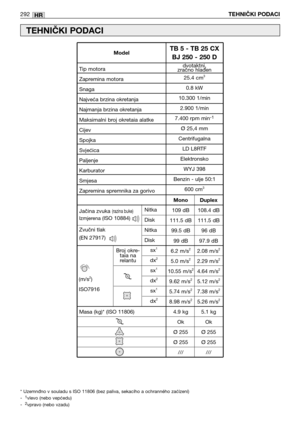 Page 294HR
Jačina zvuka (razina buke) Izmjerena (ISO 10884)
Zvučni tlak
(EN 27917)
292TEHNIČKI PODACI
TEHNIČKI PODACI
* Uzemnđno v souladu s ISO 11806 (bez paliva, sekacího a ochranného zaćízení)
-  1vlevo (nebo vepćedu)
-  2vpravo (nebo vzadu)
Broj okre-
taia na
relantudvotaktni,
zračno hlađen
25.4 cm
3
0.8 kW
10.300 1/min
2.900 1/min
7.400 rpm min
-1
Ø25,4 mm
Centrifugalna 
LD L8RTF
Elektronsko
WYJ 398
Benzin - ulje 50:1
600 cm
3
Tip motora
Zapremina motora
Snaga
Najveća brzina okretanja
Najmanja brzina...