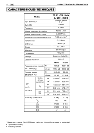 Page 54FR
Puissance sonore mesurée
(ISO 10884)
Pression sonore
(EN 27917)
52CARACTERISTIQUES TECHNIQUES
CARACTERISTIQUES TECHNIQUES
* Masse selon norme ISO 11806 (sans carburant, dispositifs de coupe et protection) 
•  1gauche (ou avant) 
•  2droite (o arrière)                             
Nombre
de tours
au minimum
2 temps refroidi
à air
25.4 cm
3
0.8 kW
10.300 1/min
2.900 1/min
7.400 rpm min
-1
Ø 25,4 mm
Centrifuge
LD L8RTF
Électronique
WYJ 398
Essence - huile 50:1
600 cm
3
Type de moteur
Cylindrée
Puissance...