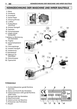 Page 5654KENNZEICHNUNG DER MASCHINE UND IHRER BAUTEILE DE
1) Motor
2) Zündkerze
3) Anwerfgriff
4) Starter-Hebel
5) Zündung (Primer)
6) Luftfilter
7) Kraftstofftank-
verschluss
8) Hinterer Handgriff
9) Gashebel
10) Sicherheitshebel
11) START-/STOP-
SCHALTER
11a)Hebel zur Blockierung
des Gashebels
12) Tragöse
13) Sicherheitsabstand-
halter
14) Führungsstange
15) Vorderer Handgriff
16) Vorderschutz
17) Getriebekopf
18) Mähkopf mit
Nylonfaden
19) Dickichtmesser
20) Typenschild
KENNZEICHNUNG DER MASCHINE UND IHRER...