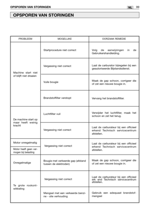 Page 101NL
Motor onregelmatig
Motor heeft geen ver-
mogen bij belasting
OPSPOREN VAN STORINGEN99
OPSPOREN VAN STORINGEN
Startprocedure niet correct
Vergassing niet correct
Vuile bougie
Brandstoffilter verstopt
Luchtfilter vuil
Vergassing niet correct 
Vergassing niet correct 
Bougie met verkeerde gap (afstand
tussen de elektroden)
Vergassing niet correct
Mengsel met een verkeerde benzi-
ne - olie verhouding
Machine start niet
of blijft niet draaien
PROBLEEM MOGELIJKE OORZAAK REMEDIE 
Volg de aanwijzingen in de...