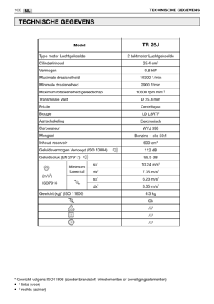 Page 102NL100TECHNISCHE GEGEVENS
TECHNISCHE GEGEVENS
* Gewicht volgens ISO11806 (zonder brandstof, trimelementen of beveilig\
ingselementen) 
•  1links (voor) 
•   2rechts (achter)                              2 taktmotor Luchtgekoelde
25.4 cm
3
0.8 kW
10300 1/min 2900 1/min
10300 rpm min
-1
Ø  25.4 mm
Centrifugaa LD L8RTF
Elektronisch WYJ 398
Benzine  – olie 50:1
600 cm
3
112 dB
99.5 dB
10.24 m/s
2
7.05 m/s2
6.23 m/s2
3.35 m/s2
4.3 kg Ok///
///
///
Type motor Luchtgekoelde
Cilinderinhoud
Vermogen
Maximale...