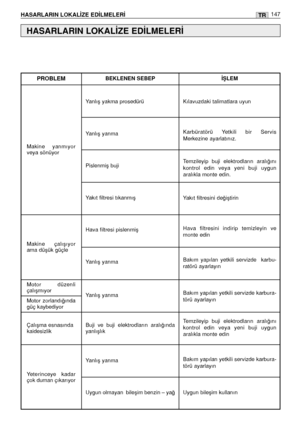 Page 149HASARLARIN LOKAL‹ZE ED‹LMELER‹147TR
Motor  düzenli
çalıﬂmıyor
Motor  zorlandı¤ında
güç kaybediyor
HASARLARIN LOKAL‹ZE ED‹LMELER‹
Yanlıﬂ yakma prosedürü
Yanlıﬂ yanma
Pislenmiﬂ buji
Yakıt filtresi tıkanmıﬂ
Hava filtresi pislenmiﬂ
Yanlıﬂ yanma
Yanlıﬂ yanma
Buji  ve  buji  elektrodların  aralı¤ında
yanlıﬂlık
Yanlıﬂ yanma
Uygun olmayan  bileﬂim benzin – ya¤
Makine  yanmıyor
veya sönüyor
PROBLEMBEKLENEN SEBEP ‹ﬁLEM
Kılavuzdaki talimatlara uyun
Karbüratörü  Yetkili  bir  Servis
Merkezine ayarlatınız....