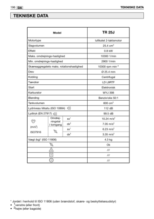 Page 198DA196TEKNISKE DATA
TEKNISKE DATA
* Jordet i henhold til ISO 11806 (uden brændstof, sk ære- og beskyttelsesudstyr)
•    1
venstre (eller front)  
•    2
hø jre (eller bagside)                             
Omdrej-
ningstal
i tomgang luftk
ølet 2-taktsmotor
25.4 cm
3
0.8 kW
10300 1/min 2900 1/min
10300 rpm min
-1
Ø  25.4 mm
Centrifugal LD L8RTF
Elektronisk WYJ 398
Benzin/olie 50:1 600 cm
3
112 dB
99.5 dB
10.24 m/s
2
7.05 m/s2
6.23 m/s2
3.35 m/s2
4.3 kg Ok///
///
///
Motortype
Slagvolumen
Effekt
Maks....