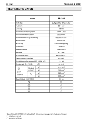 Page 70DE68TECHNISCHE DATEN
TECHNISCHE DATEN
* Gewicht laut ISO 11806 (ohne Kraftstoff, Schneidewerkzeug und Schutzvorrichtungen)
•  1links (bzw. vorne) 
•   2rechts (bzw. hinten)                              Luftgek
ühlter 2-Taktmotor
25.4 cm
3
0.8 kW
10300 1/min 2900 1/min
10300 rpm min
-1
Ø  25.4 mm
Schleuderkupplung LD L8RTF
Elektronisch WYJ 398
Benzin/ Öl 50:1
600 cm
3
112 dB
99.5 dB
10.24 m/s
2
7.05 m/s2
6.23 m/s2
3.35 m/s2
4.3 kg Ok///
///
///
Motortype
Hubraum
Leistung
Maximale Umdrehungszahl...