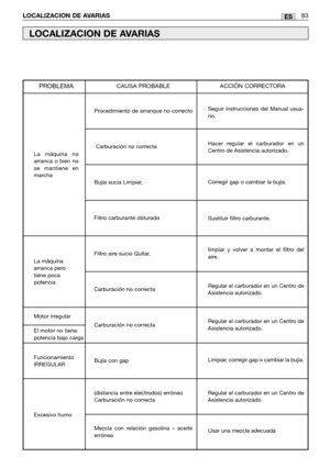 Page 85ESLOCALIZACION DE AVARIAS83
LOCALIZACION DE AVARIAS
Procedimiento de arranque no correcto
Carburación no correcta 
Bujía sucia Limpiar,
Filtro carburante obturado
Filtro aire sucio Quitar,
Carburación no correcta 
Carburación no correcta
Bujía con gap
(distancia entre electrodos) erróneo 
Carburación no correcta
Mezcla con relación gasolina – aceite
errónea
La máquina no
arranca o bien no
se mantiene en
marcha 
PROBLEMACAUSA PROBABLE ACCIÓN CORRECTORA
Seguir instrucciones del Manual usua-
rio.   
Hacer...