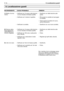 Page 19IT 189. Localizzazione guasti 
9. Localizzazione guasti
INCONVENIENTE CAUSA PROBABILE RIMEDIO
1)
Difetto di avvia-
mento
2)Potenza debo-
le/Accelerazione
cattiva/Marcia al
minimo irregolare
3)L’olio non esce–Verificare se c’è acqua nella benzina
o se la miscela è di bassa qualità. 
–Verificare se il motore è ingolfato.
–Verificare la candela. 
–Verificare se c’è acqua nella benzina
o se la miscela è di bassa qualità. 
–Verificare se i filtri aria e carburante
sono otturati. 
–Verificare se il carburatore...