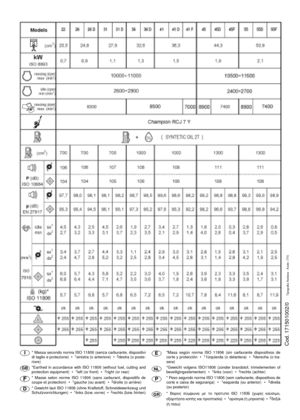 Page 116* Massa secondo norma ISO 11806 (senza carburante, dispositivi
di taglio e protezione)  •  1sinistra (o anteriore)   •  2destra (o poste-
riore)                             
*Earthed in accordance with ISO 11806 (without fuel, cutting and
protection equipment)   •  
1left (or front)   •  2right (or rear)
* Masse selon norme ISO 11806 (sans carburant, dispositifs de
coupe et protection)   •  
1gauche (ou avant)   •  2droite (o arri ère)
* Gewicht laut ISO 11806 (ohne Kraftstoff, Schneidewerkzeug und...