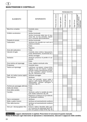 Page 2828ELEMENTOINTERVENTOPERIODICITÀ
MANUTENZIONE E CONTROLLO
Macchina completa Controllo visivo
Pulire
Grilletto acceleratore Verifica funzionale
Verifica funzionale della leva di sicu-
rezza che, se non azionata, impedi-
sce il comando dell’acceleratore
Pulsante di arresto Verifica funzionale
Carburatore Verificare che utensile non ruoti con il
motore al minimo
Pulire
Regolare
Zona del carburatore Pulire
Utensile di taglio Controllo  visivo  (rotture,  fessurazioni,
errato allineamento, eccentricità ecc.)...