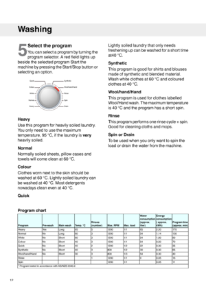 Page 125
Selecttheprogram
Youcanselectaprogrambyturningthe
programselector.Aredfieldlightsup
besidetheselectedprogramStartthe
machinebypressingtheStart/Stopbuttonor
selectinganoption.
Heavy
Usethisprogramforheavilysoiledlaundry.
Youonlyneedtousethemaximum
temperature,95°C,ifthelaundryisvery
heavilysoiled.
Normal
Normallysoiledsheets,pillowcasesand
towelswillcomecleanat60°C.
Colour
Clotheswornnexttotheskinshouldbe
washedat60°C.Lightlysoiledlaundrycan
bewashedat40°C.Mostdetergents
nowadayscleanevenat40°C.
Quick...