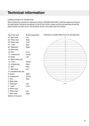 Page 25Loading procedure for standard test:
When loading the machine for testing according to AS/NZS 2040:2005 it shall be loaded according to
the table below. Garments are placed on top of each other in layers and the soil swatches should be
placed inside the wash drum in the direction shown in the table, seen from above.
Illustration of loaded Wash Drum for standard test.
Swatch placement
Top of the drum
Left
24. Bath towel
Right
23. Pillow case
Front
22. Pillow case
Rear
21. T-shirt
Right
20. Tablecloth
19....