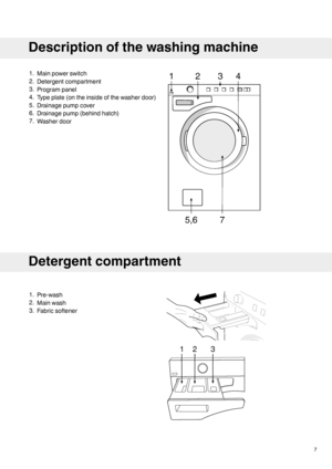 Page 71.
Main power switch
2. Detergent compartment
3. Program panel
4. Type plate (on the inside of the washer door)
5. Drainage pump cover
6. Drainage pump (behind hatch)
7. Washer door Detergent compartment
1.
Pre-wash
2. Main wash
3. Fabric softener 7
Description of the washing machine
1234
5,67    
123   