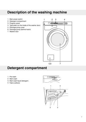 Page 71.
Main power switch
2. Detergent compartment
3. Program panel
4. Type plate (on the inside of the washer door)
5. Drainage pump cover
6. Drainage pump (behind hatch)
7. Washer door Detergent compartment
1.
Pre-wash
2. Main wash
3. Main wash liquid detergent.
4. Fabric softener 7
Description of the washing machine
1234
75,6   
23
14   