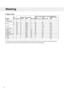 Page 14Program chart
Program time
(approx. hrs and
min.)
Energy consump-
tion
(approx. kWh)
Water consump-
tion
(approx. liter)
Max. load
Spin Speed
rpm
Number of
Rinses
Temp. °C
Pre-
wash
Program
1. Auto
2. Time program
2:45
2,2
85
7
1600
5
95X
3. Heavy
2:40
1,2
75
7
1600
5
60X
3:21
1,13
60
7
1600
2
60
4. Normal
3:06
0,47
60
7
1600
2
40
1:40
1,1
60
7
1600
3
60
5. Colour/White
0:40
0,4
25
3,5
1600
2
40
6. Quick
1:20
0,5
50
3,5
1200
2
40
7. Easy Care
1:20
0,4
30
3,5
800
3
40
8. Synthetics
0:45
0,5
70
2,3
800
3...