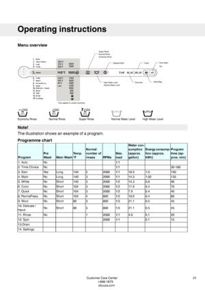 Page 21Menuoverview
Note!
Theillustrationshowsanexampleofaprogram.
Programmechart
Program
time(ap-
prox.min)
Energyconsump-
tion(approx.
kWh)
Watercon-
sumption
(approx.
gallon)
Max.
loadRPMs
Normal
numberof
rinses
Temp.
°FMainWash
Pre
WashProgram
1/1No1.Auto
30-1801/1No2.TimeChoice
1501.018.51/120005140LongYes3.Sani
1351.0214.31/120003140LongNo4.Stain
900.814.31/220003140ShortNo5.White
700.411.91/220003104ShortNo6.Color
400.47.91/220003104ShortNo7.Quick
800.410.61/28004104ShortNo8.PermaPress...