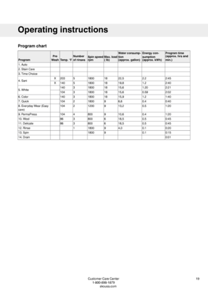 Page 19Programchart
Programtime(approx.hrsand
min.)
Energycon-
sumption(approx.kWh)
Waterconsump-
tion(approx.gallon)Max.load(lb)Spinspeedrpm
Number
ofrinsesTemp.°F
Pre
WashProgram
1.Auto
2.StainCare
3.TimeChoice
2:452.222,51818005203X4.Sani2:401.219,81818005140X
2:211.2015,618180031405.White2:020.5915,61818003104
1:401.215,918180031406.Color
0:400.46,69180021047.Quick
1:200.513,29120021048.EverydayWear(Easy
care)
1:200.410,6980041049.PermaPress
0:450.518,5680038610.Wool
0:450.518,5680038611.Delicate...