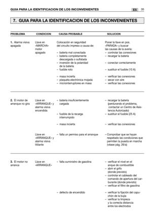 Page 117GUIA PARA LA IDENTIFICACION DE LOS INCONVENIENTES35ES
PROBLEMA CONDICION CAUSA PROBABLESOLUCION
1.Alarma visiva
apagada
2. El motor de
arranque no gira
3. El motor no
arranca Llave en
«MARCHA»
motor
apagado
Llave en
«ARRANQUE» y
alarma visiva
encendida
Llave en
«ARRANQUE» y
alarma visiva
titilante
Llave en
«ARRANQUE»Colocación en seguridad
del circuito impreso a causa de:
– batería mal conectada
– batería completamente
descargada o sulfatada
– inversión de la polaridad de la batería
– fusible roto
– masa...