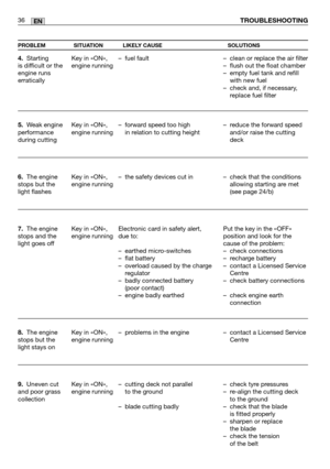 Page 78TROUBLESHOOTING36EN
PROBLEMSITUATION LIKELY CAUSE SOLUTIONS
4.Starting
is difficult or the
engine runs
erratically
5. Weak engine
performance
during cutting
6. The engine
stops but the
light flashes
7. The engine
stops and the
light goes off
8. The engine
stops but the
light stays on
9. Uneven cut
and poor grass
collection Key in «ON»,
engine running
Key in «ON»,
engine running
Key in «ON»,
engine running
Key in «ON»,
engine running
Key in «ON»,
engine running
Key in «ON»,
engine running
– fuel fault
–...