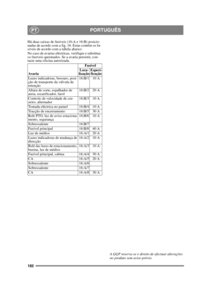 Page 182182
PORTUGUÊSPT
Há duas caixas de fusíveis (16:A e 16:B) posicio-
nadas de acordo com a fig. 16. Estas contêm os fu-
síveis de acordo com a tabela abaixo:
No caso de avarias eléctricas, verifique e substitua 
os fusíveis queimados. Se a avaria persistir, con-
tacte uma oficina autorizada.A GGP reserva-se o direito de efectuar alterações 
no produto sem aviso prévio. 
Av a r i a
Fusível
Loca-
lização Especi-
ficação
Luzes indicadoras, besouro, posi-
ção de transporte da válvula de 
retenção 16:B/1 10 A...