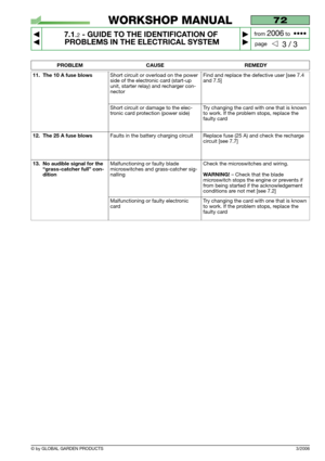 Page 57© by GLOBAL GARDEN PRODUCTS
72
7.1.2- GUIDE TO THE IDENTIFICATION OF
PROBLEMS IN THE ELECTRICAL SYSTEM


3 / 3
WORKSHOP MANUAL
page from 
2006to  ••••
3/2006
11. The 10 A fuse blowsShort circuit or overload on the power
side of the electronic card (start-up
unit, starter relay) and recharger con-
nector Find and replace the defective user [see 7.4
and 7.5]
Short circuit or damage to the elec-
tronic card protection (power side)Try changing the card with one that is known
to work. If the problem...