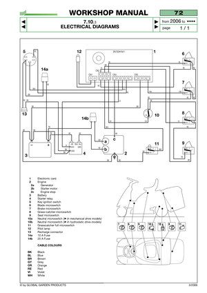 Page 663/2006
72
7.10.3
ELECTRICAL DIAGRAMS



1 / 1
WORKSHOP MANUAL
page from 
2006to  ••••
© by GLOBAL GARDEN PRODUCTS
CN3
5
CN5 CN1CN2
WH
BL
BR
RE BK
BK
BK BK
RE
OR RE
RE RE
REBR
VIBRBL
REBL
RE
YW YW
RE
RE RE
BK BKWH WHRE RE
GY GY
AVV +Bt Mot. Avv
GND
GND VIVIWH
BL
BKNC - 3
NO - 2C
NC - 3
NO - 2C
NC - 3
NO - 2C
VI
RE
BR BK
12 1
6
7
8
10
11
2
34 13
NC
C
RE
BK
BK
NC - 3
NO - 2C
NC - 3
NO - 2C
9
25722415/1
a
bc
RE
14a
14b
1Electronic card2Engine2aGenerator2bStarter motor2cEngine stop3Battery4Starter...