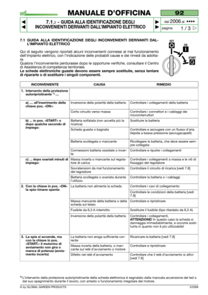 Page 50© by GLOBAL GARDEN PRODUCTS
92
7.1.2- GUIDA ALLA IDENTIFICAZIONE DEGLI
INCONVENIENTI DERIVANTI DALL’IMPIANTO ELETTRICO


1 / 3
MANUALE D’OFFICINA
paginadal 
2006al  ••••
3/2006
7.1 GUIDA ALLA IDENTIFICAZIONE DEGLI INCONVENIENTI DERIVANTI DAL-
L’IMPIANTO ELETTRICO
Qui di seguito vengono riportati alcuni inconvenienti connessi al mal funzionamento
dell’impianto elettrico, con l’indicazione delle probabili cause e dei rimedi da adotta-
re.
Qualora l’inconveniente perdurasse dopo le opportune...