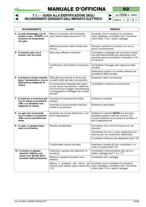 Page 51© by GLOBAL GARDEN PRODUCTS
92
7.1.2- GUIDA ALLA IDENTIFICAZIONE DEGLI
INCONVENIENTI DERIVANTI DALL’IMPIANTO ELETTRICO


2 / 3
MANUALE D’OFFICINA
paginadal 
2006al  ••••
3/2006
INCONVENIENTE CAUSA RIMEDIO
4. La spia lampeggia con la
chiave in pos. «START.» e il
motorino di avviamento
non giraManca il consenso all’avviamento
[vedi tabella logica riassuntiva 7.2]Accertato che le condizioni di consenso
siano rispettate, controllare tutti i microinter-
ruttori [vedi 7.3] e i relativi cablaggi.
5. Il...