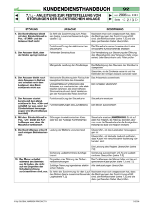 Page 51© by GLOBAL GARDEN PRODUCTS
92
7.1.2- ANLEITUNG ZUR FESTSTELLUNG VON
STÖRUNGEN DER ELEKTRISCHEN ANLAGE


2 / 3
KUNDENDIENSTHANDBUCH
Seite von 
2006bis  ••••
3/2006
STÖRUNG URSACHE BESEITIGUNG
4. Die Kontrolllampe blinkt
mit dem Zündschlüssel in
Pos. «START» und der
Anlasser läuft nichtEs fehlt die Zustimmung zum Anlas-
sen [siehe zusammenfassende Logik-
tabelle 7.2]Nachdem man sich vergewissert hat, dass
die Bedingungen der Zustimmung erfüllt
sind, alle Mikroschalter [siehe 7.3] und die
dazu...