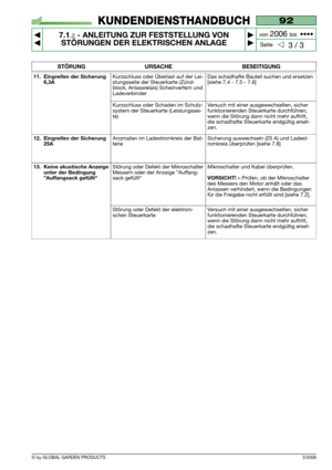 Page 52© by GLOBAL GARDEN PRODUCTS
92
7.1.2- ANLEITUNG ZUR FESTSTELLUNG VON
STÖRUNGEN DER ELEKTRISCHEN ANLAGE


3 / 3
KUNDENDIENSTHANDBUCH
Seite von 
2006 bis  ••••
3/2006
11. Eingreifen der Sicherung
6,3AKurzschluss oder Überlast auf der Lei-
stungsseite der Steuerkarte (Zünd-
block, Anlassrelais) Scheinverfern und
LadeverbinderDas schadhafte Bauteil suchen und ersetzen
[siehe 7.4 - 7.5 - 7.6]
Kurzschluss oder Schaden im Schutz-
system der Steuerkarte (Leistungssei-
te)Versuch mit einer ausgewechselten,...