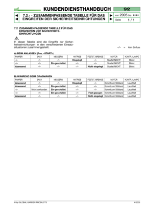 Page 53© by GLOBAL GARDEN PRODUCTS
92
7.2.1- ZUSAMMENFASSENDE TABELLE FÜR DAS
EINGREIFEN DER SICHERHEITSEINRICHTUNGEN


1 / 1
KUNDENDIENSTHANDBUCH
Seite von 
2005bis  ••••
4/2005
7.2 ZUSAMMENFASSENDE TABELLE FÜR DAS
EINGREIFEN DER SICHERHEITS-
EINRICHTUNGEN
In dieser Tabelle sind die Eingriffe der Sicher-
heitseinrichtungen in den verschiedenen Einsatz-
situationen zusammengestellt.
–/–    =    Kein Einfluss
A) BEIM ANLASSEN (Pos. «START»)
FAHRER SACK MESSERN ANTRIEB FESTST.-BREMSE MOTOR KONTR.-LAMPE
–/–...